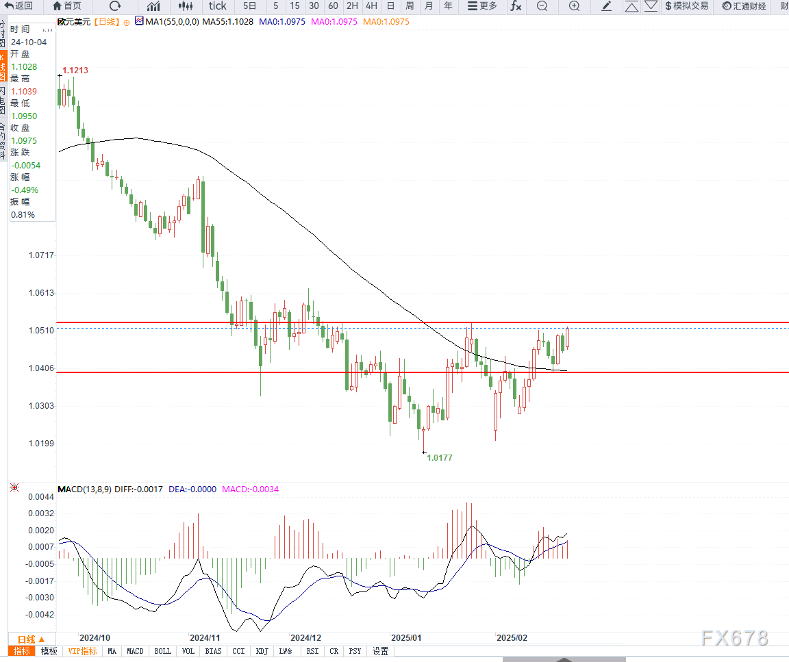 NYMEX3 月汽油期货和取暖油期货的最新收盘价格