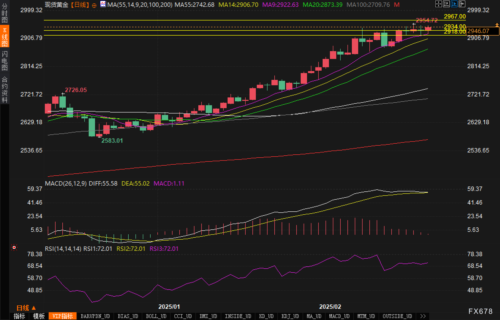 纳斯达克指数现已突破19100.00大关,最新报19099.84,日内涨幅达到0.39%