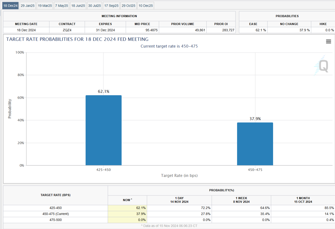 高盛预计资金将回流,建议投资者增持日元,美元/日元汇率今日下跌15点,现报148.85,接近10月份以来的最低点。