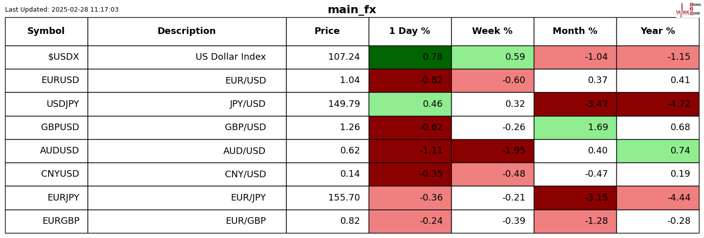 欧元与美上市欧洲 ETF 回落,因特朗普提及对欧盟的关税问题