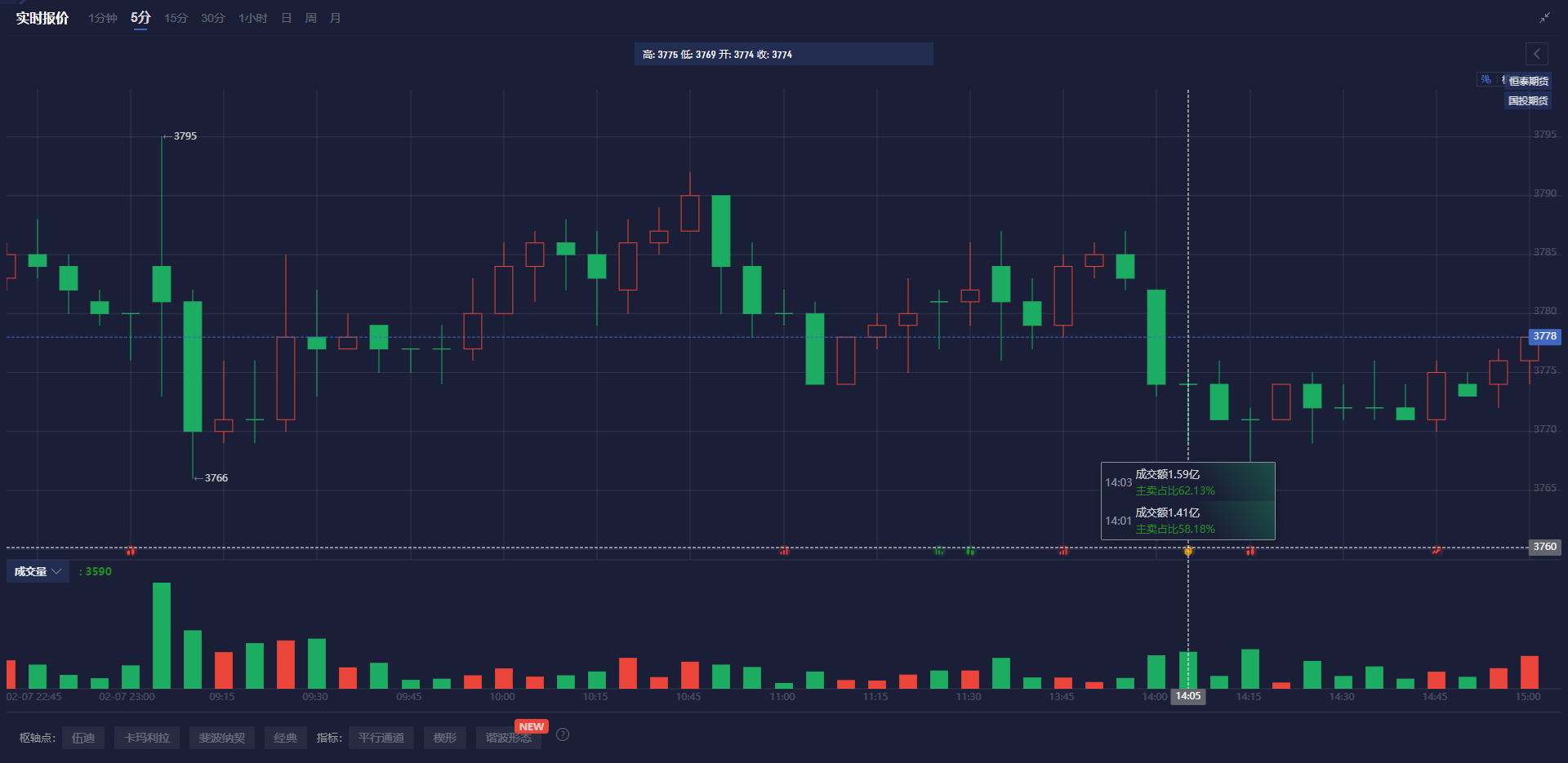 巴西雷亚尔兑美元下跌 1% 刷新日低,成为新兴市场货币中的表现最差者。