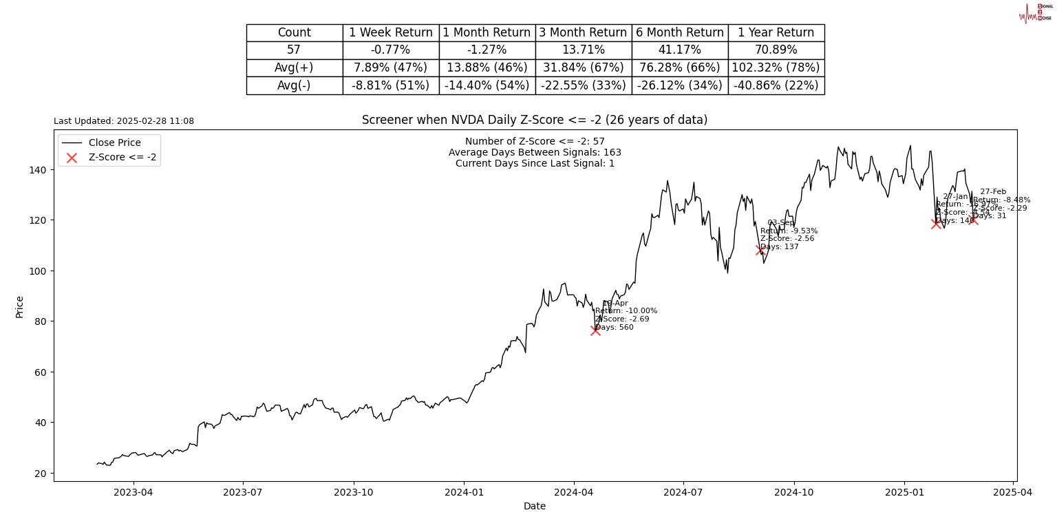巴西雷亚尔兑美元下跌 1% 刷新日低,成为新兴市场货币中的表现最差者。