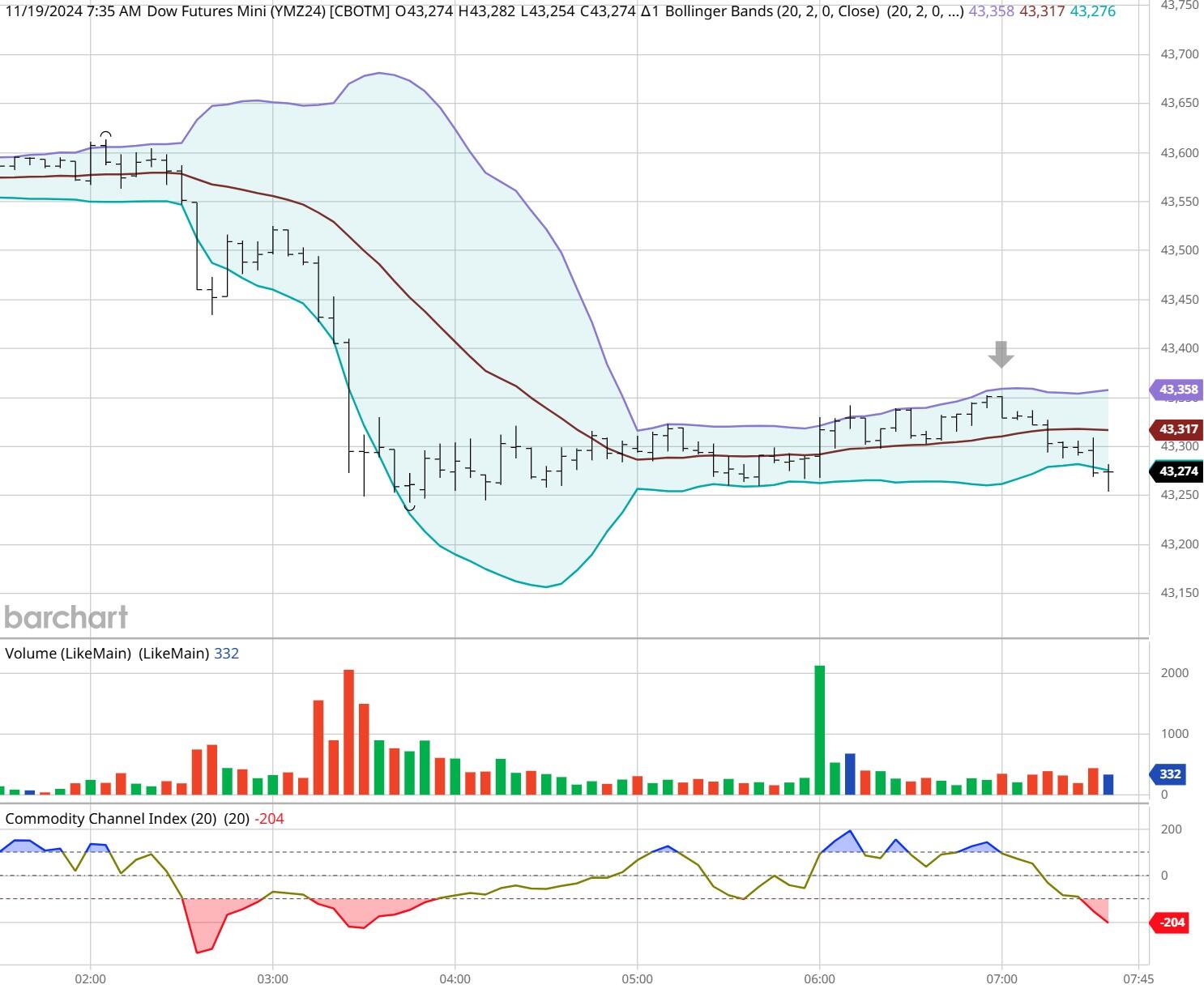 周三(2月26日),“Magnificent 7”中的表现为:英伟达上涨3.67%,Meta Platforms上涨2.46%,亚马逊上涨0.68%,微软上涨0.46%;谷歌 A 下跌1.53%,苹果下跌2.7%,特斯拉下跌3.96%。另外,台积电ADR上涨2.77%,礼来制药上涨1.46%,AMD上涨0.75%,巴菲特的伯克希尔哈撒韦B类股下跌1.14%。