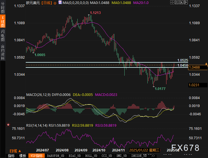 特朗普发言影响,纳斯达克100指数出现回调并触及日内低点