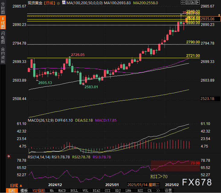 美国财政部拍卖440亿美元七年期国债,得标利率4.194%(1月28日为4.457%),投标倍数2.64(前次为2.64)。