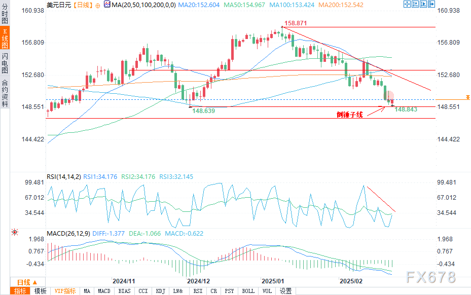 美元兑加元分析