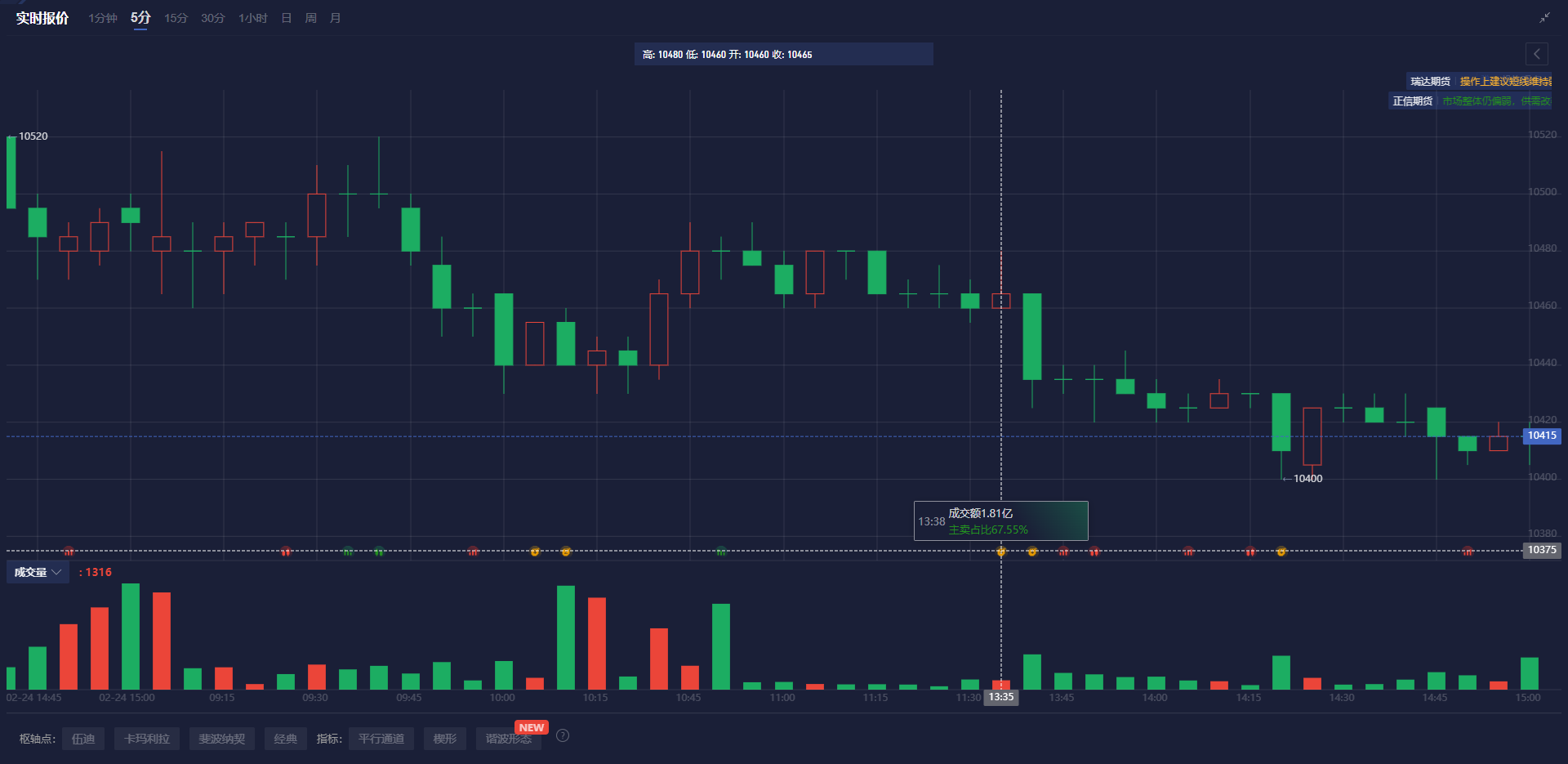 巴西雷亚尔兑美元下跌 1% 刷新日低,成为新兴市场货币中的表现最差者。