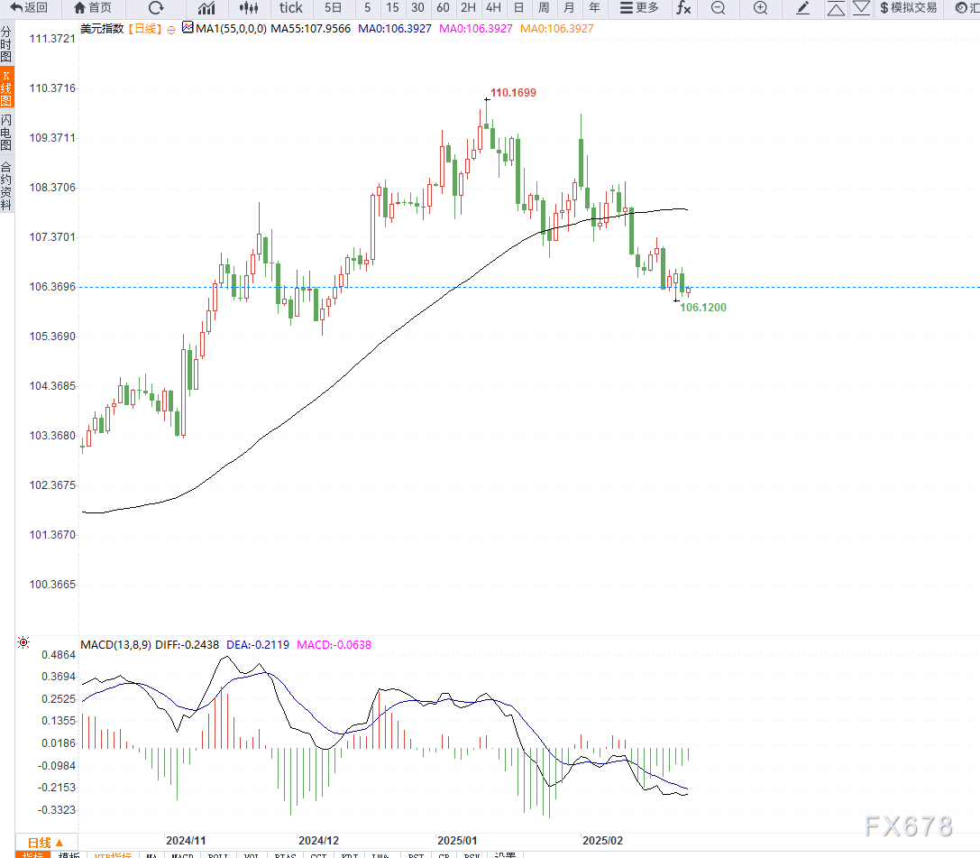美国财政部拍卖440亿美元七年期国债,得标利率4.194%(1月28日为4.457%),投标倍数2.64(前次为2.64)。