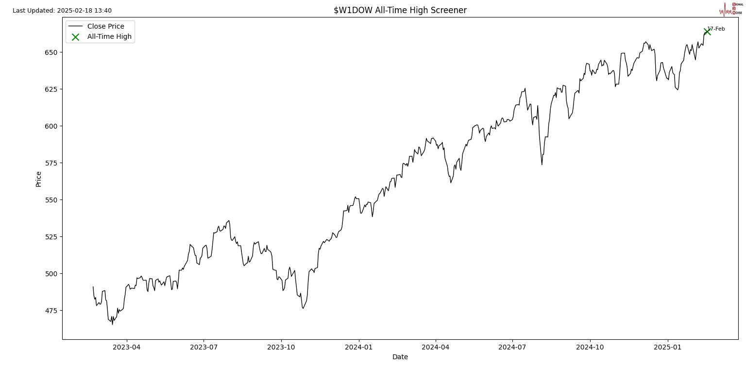 墨西哥比索飙升至盘中高点,受特朗普关税言论影响。