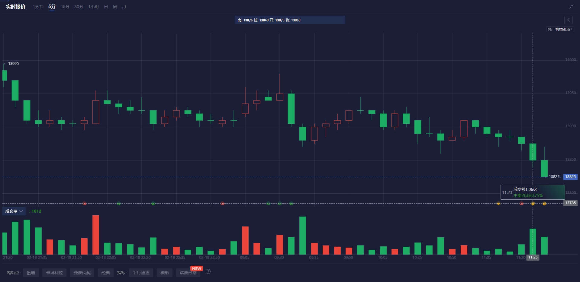 美国财政部成功拍卖440亿美元的七年期国债,得标利率为4.194%(上期为4.457%),投标倍数维持在2.64(上次也为2.64)。