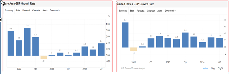 COMEX黄金期货下跌0.26%,报2919.00美元/盎司,本周总体上涨1.77%,交易区间在2866.30-2941.30美元之间。COMEX白银期货则下跌1.25%,报32.920美元/盎司,本周累计上涨4.55%。