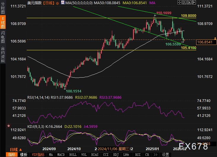 特朗普发言影响,纳斯达克100指数出现回调并触及日内低点