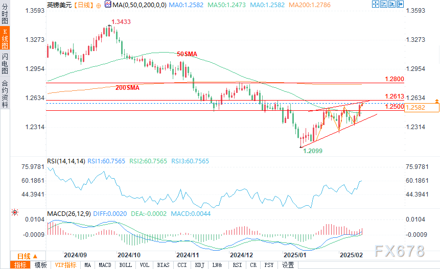 欧洲汽车制造板块涨势明显,法国圣戈班、雷诺与沃尔沃股价上涨,而斯泰兰蒂斯则出现下跌