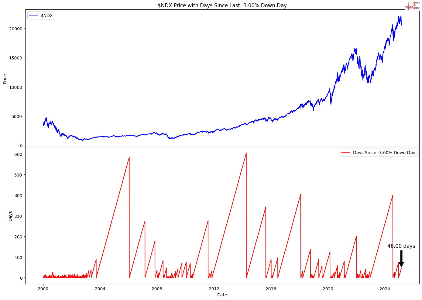英伟达 2025 财年 Q4 数据中心业务收入达 356 亿美元,超出市场预期的 335.94 亿美元,上年同期为 184 亿美元。