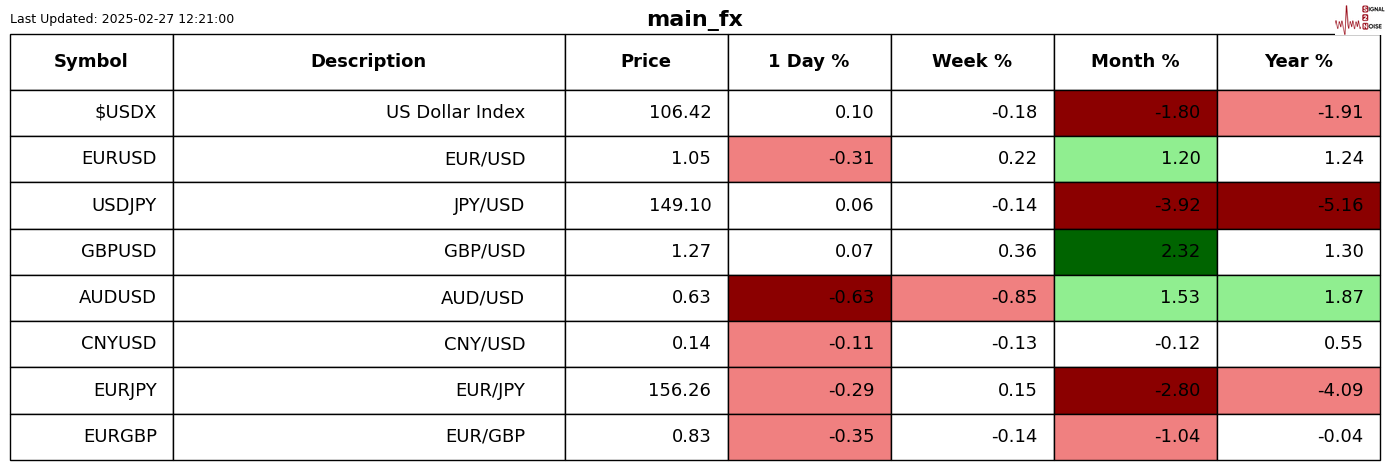 纳斯达克指数现已突破19100.00大关,最新报19099.84,日内涨幅达到0.39%