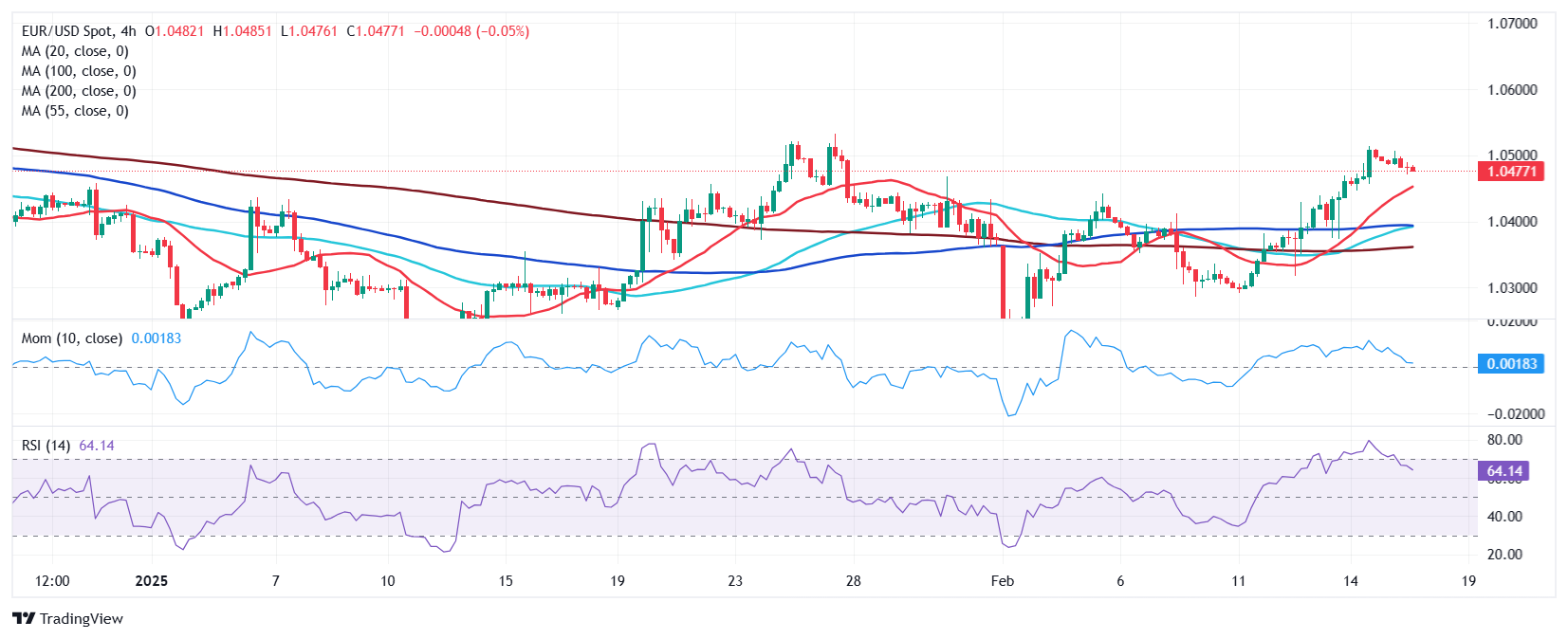 2月26日,担保隔夜融资利率(SOFR)期权市场预计美联储到6月份将降息两次,潜在宽松空间大约50个基点。