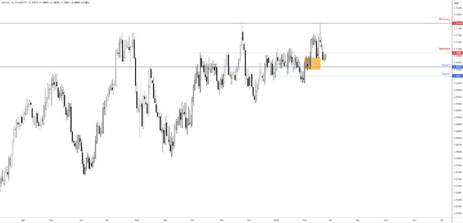由于产量创新高、气候条件温和及合约到期的影响,美国天然气期货出现进一步下跌,价格跌幅达到 5%。