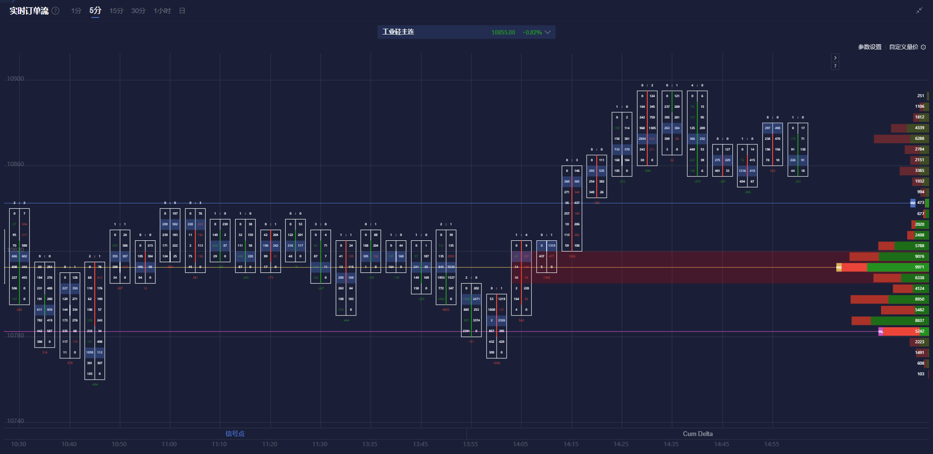 由于产量创新高、气候条件温和及合约到期的影响,美国天然气期货出现进一步下跌,价格跌幅达到 5%。