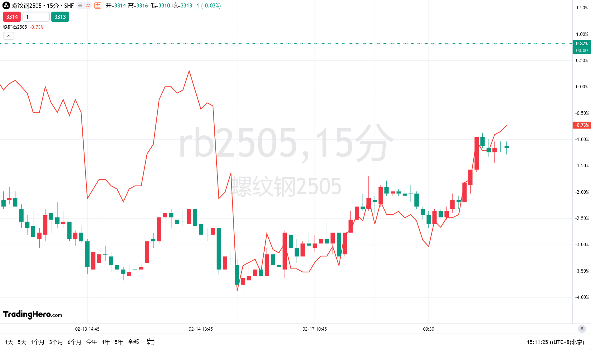 自 12 月中旬以来美国两年期/五年期国债收益率曲线首次出现倒挂。