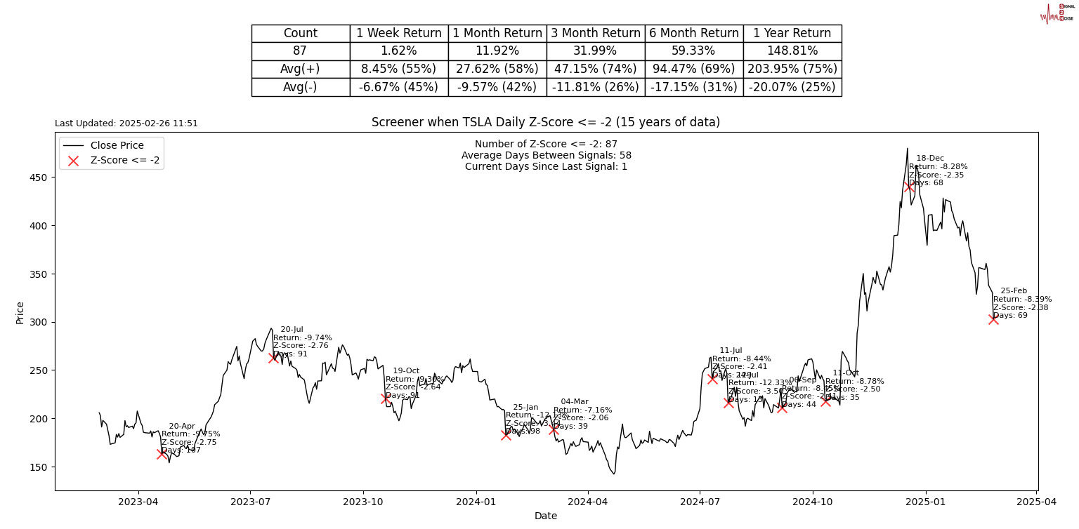 美国 7 年期国债收益率持续下滑,最新数据显示已下降 2.2 个基点,现为 4.191%。