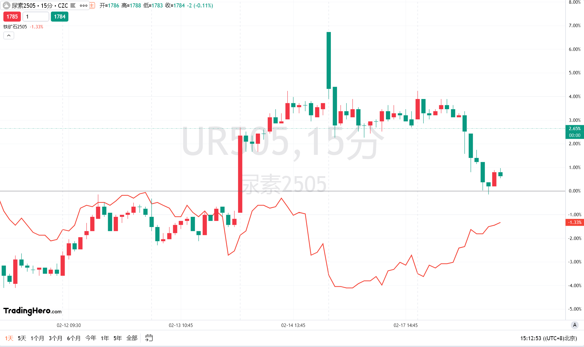 欧洲汽车制造板块涨势明显,法国圣戈班、雷诺与沃尔沃股价上涨,而斯泰兰蒂斯则出现下跌