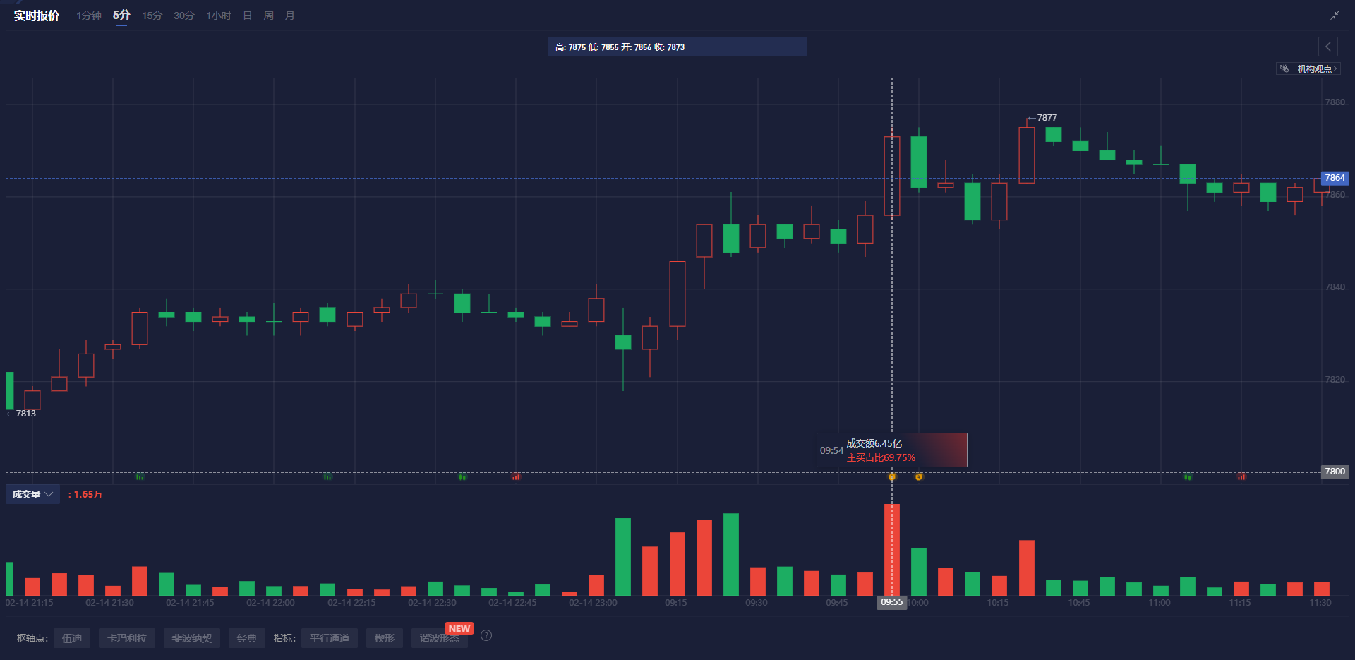 美联储博斯蒂克:预计职位盈亏平衡点降至7.5万至10万。