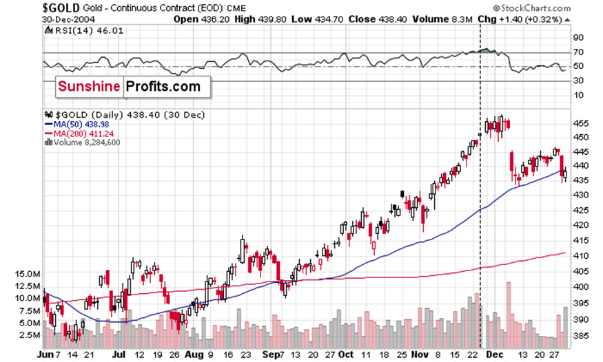 美元兑加元分析