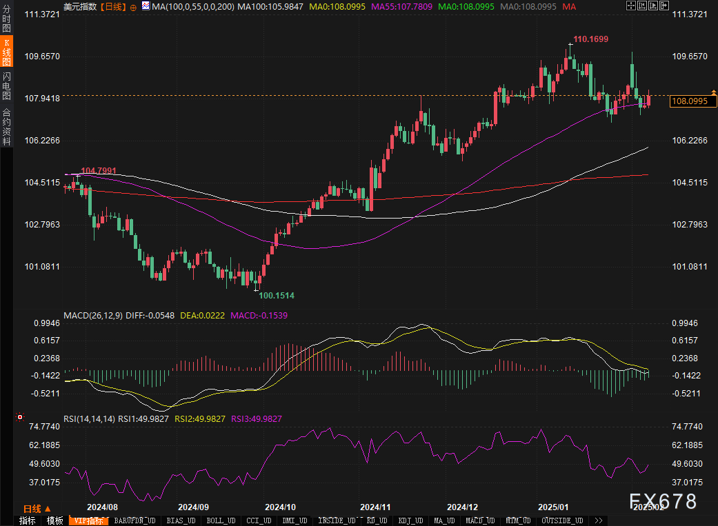 标普 500 指数转向下行,连跌五个交易日的趋势似乎难以阻挡。