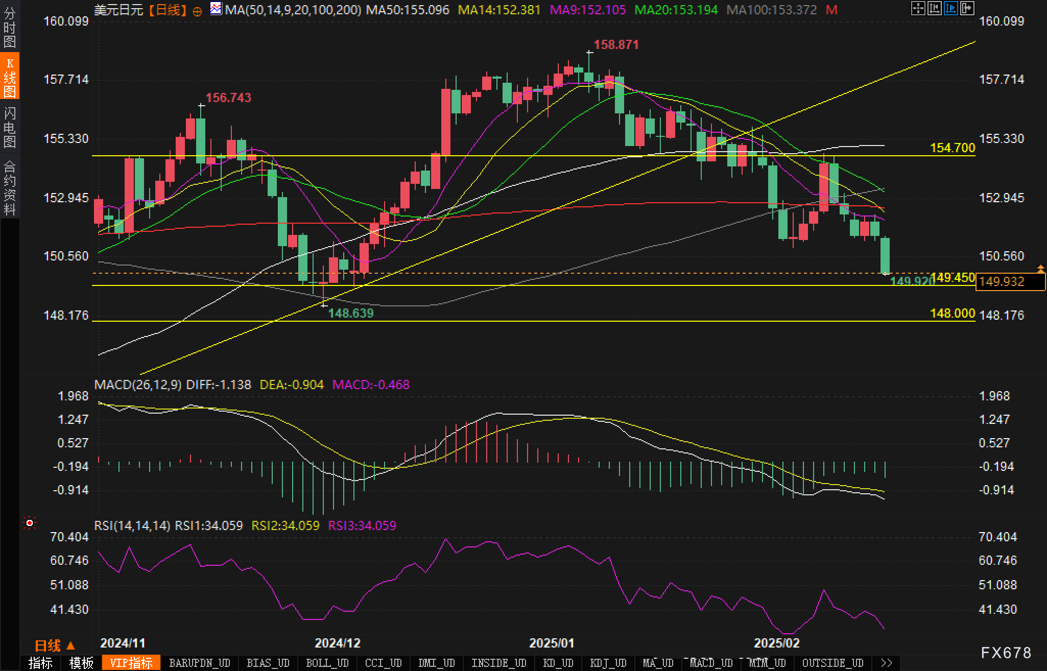 美国财政部拍卖440亿美元七年期国债,得标利率4.194%(1月28日为4.457%),投标倍数2.64(前次为2.64)。