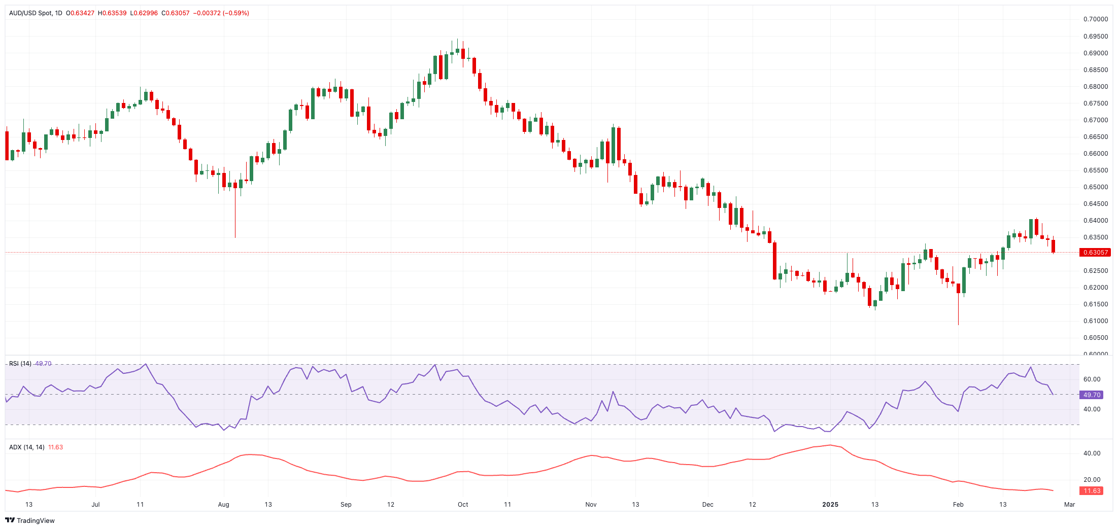 高盛预计资金将回流,建议投资者增持日元,美元/日元汇率今日下跌15点,现报148.85,接近10月份以来的最低点。