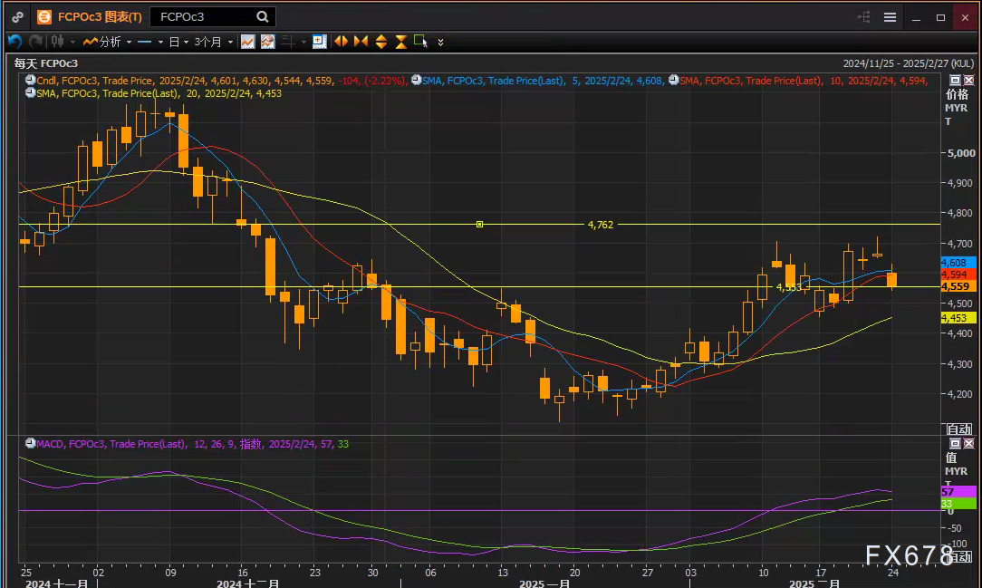 在周三的交易中,10年期美国国债收益率跌破3个月期国债收益率,出现“收益率曲线倒挂”现象。这一现象被认为是有效的经济衰退预测指标之一,提示美联储关注的衰退信号再次显现。