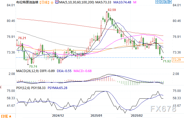 巴西雷亚尔兑美元下跌 1% 刷新日低,成为新兴市场货币中的表现最差者。