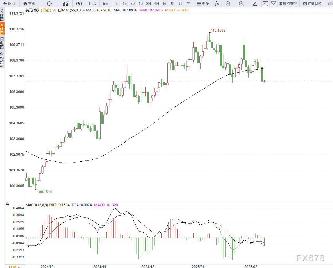 墨西哥比索飙升至盘中高点,受特朗普关税言论影响。