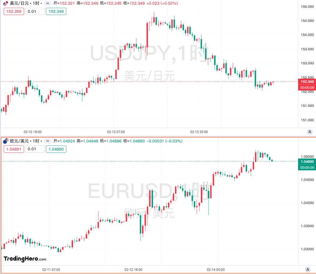 墨西哥比索飙升至盘中高点,受特朗普关税言论影响。