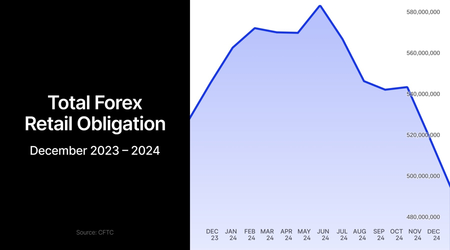 英伟达 2025 财年 Q4 营收 393.31 亿美元,超出市场预期的 380.45 亿美元,上年同期为 221 亿美元。