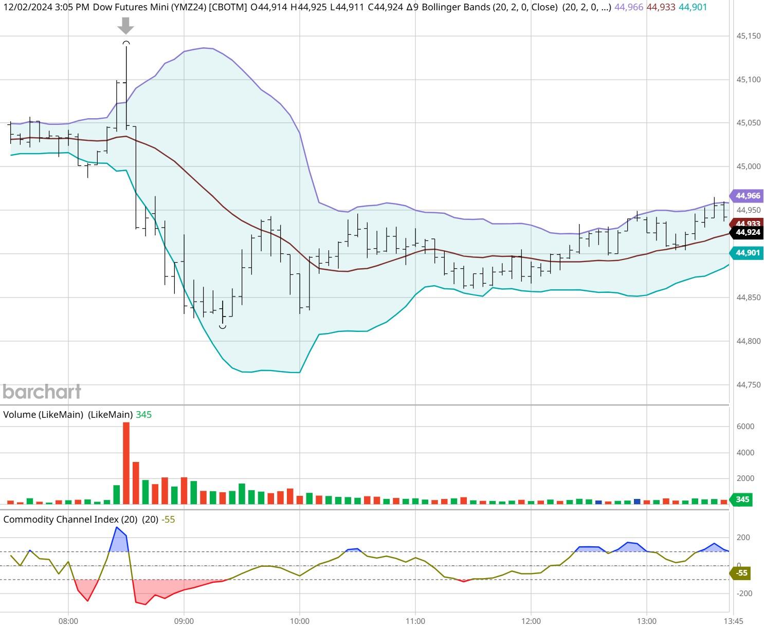 周一（2月24日），澳元兑美元（AUD/USD）的交易出现了先涨后跌的情况。目前的价格为0.6364，较前日增长了0.14%。不过，从整体趋势来看，市场的风险偏好已明显下降，澳元在经历短暂的反弹后，面临更大的下行风险。