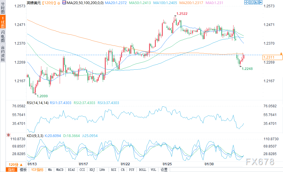 周五（3月21日），澳元兑美元（AUD/USD）继续保持弱势，盘中价格在0.6280至0.6300之间波动，距离周内低点0.6270非常接近。目前市场情绪受到美联储政策预期和澳大利亚经济数据不佳的双重影响，同时中美贸易谈判的进展也可能产生影响，导致澳元短期内出现多空胶着局面。然而，技术分析显示空头仍然掌控市场。