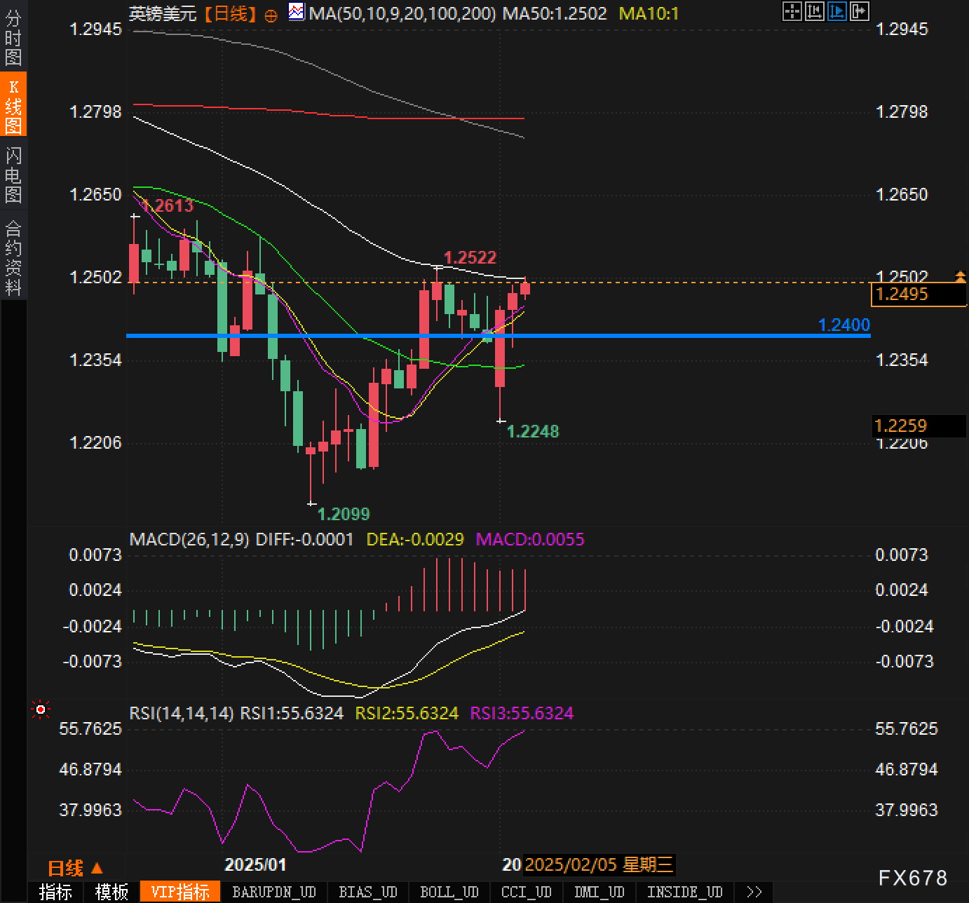 银价（XAG/USD）持续上涨, 黄金/白银比率下降