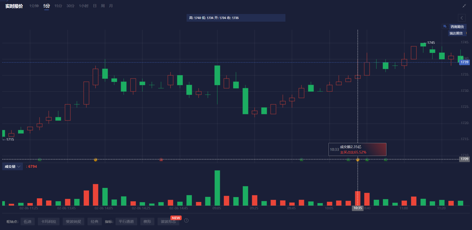 WTI 原油期货价格下跌 1.67%，最新结算价为 66.55 美元/桶。