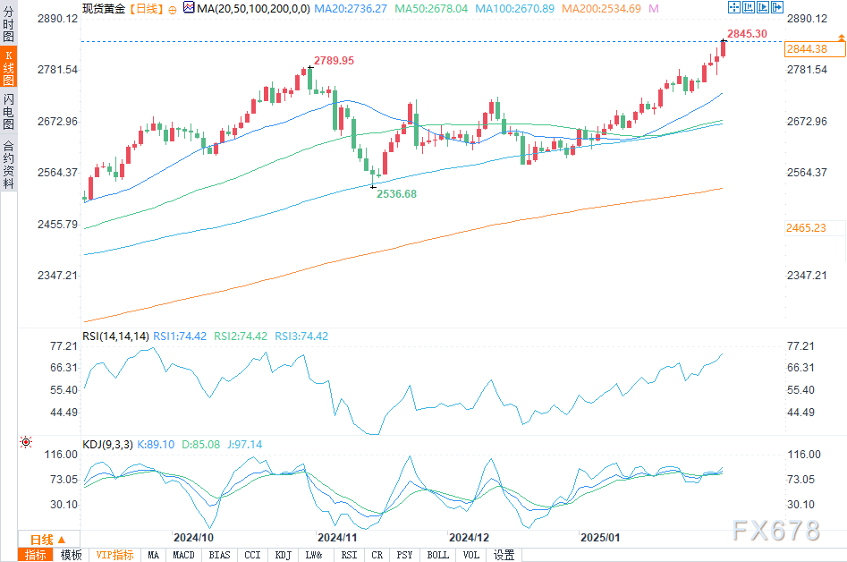 德国蓝筹股 DAX 指数回落至早盘水平，现阶段持平