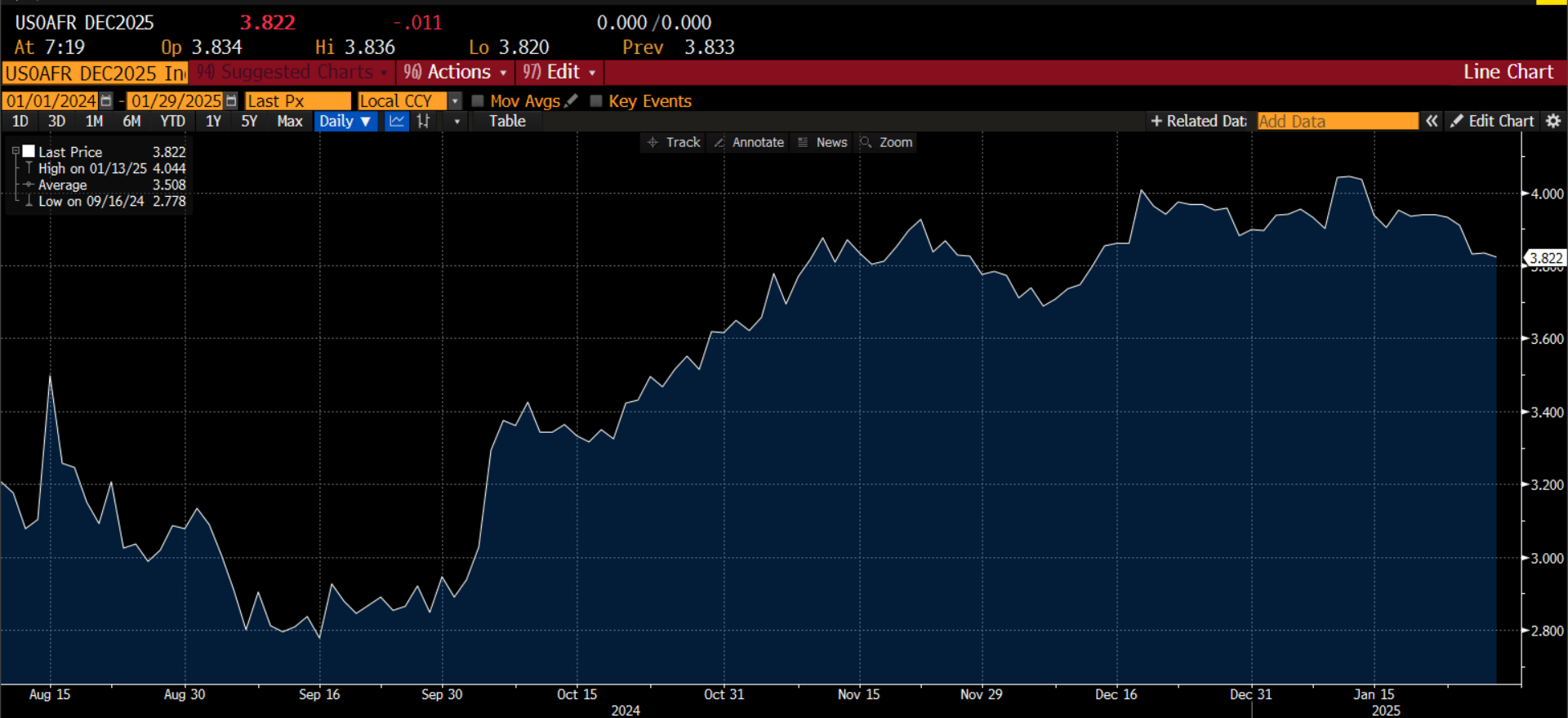 周二（2月18日），白银（XAG/USD）价格反弹，一度突破32.50美元大关，特别是在欧洲交易时段表现强劲。尽管遭遇多重压力，包括美联储维持“高利率持续”预期、俄乌和平希望及特朗普关税计划逐步放缓，银价仍出现逆势上涨，令市场分析师感到意外。