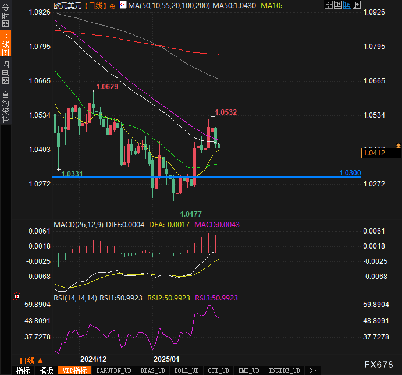 周四（3月20日），白银价格（XAG/USD）在欧洲时段下探至33.10美元，较前一交易日下跌约1.5%。与此同时，美元指数（DXY）上涨至104.00，导致非收益资产承压。在持续的高通胀和增长放缓背景下，曾被视为避险工具的贵金属，正受到美联储紧缩政策的影响，白银行情维持弱势下行趋势。