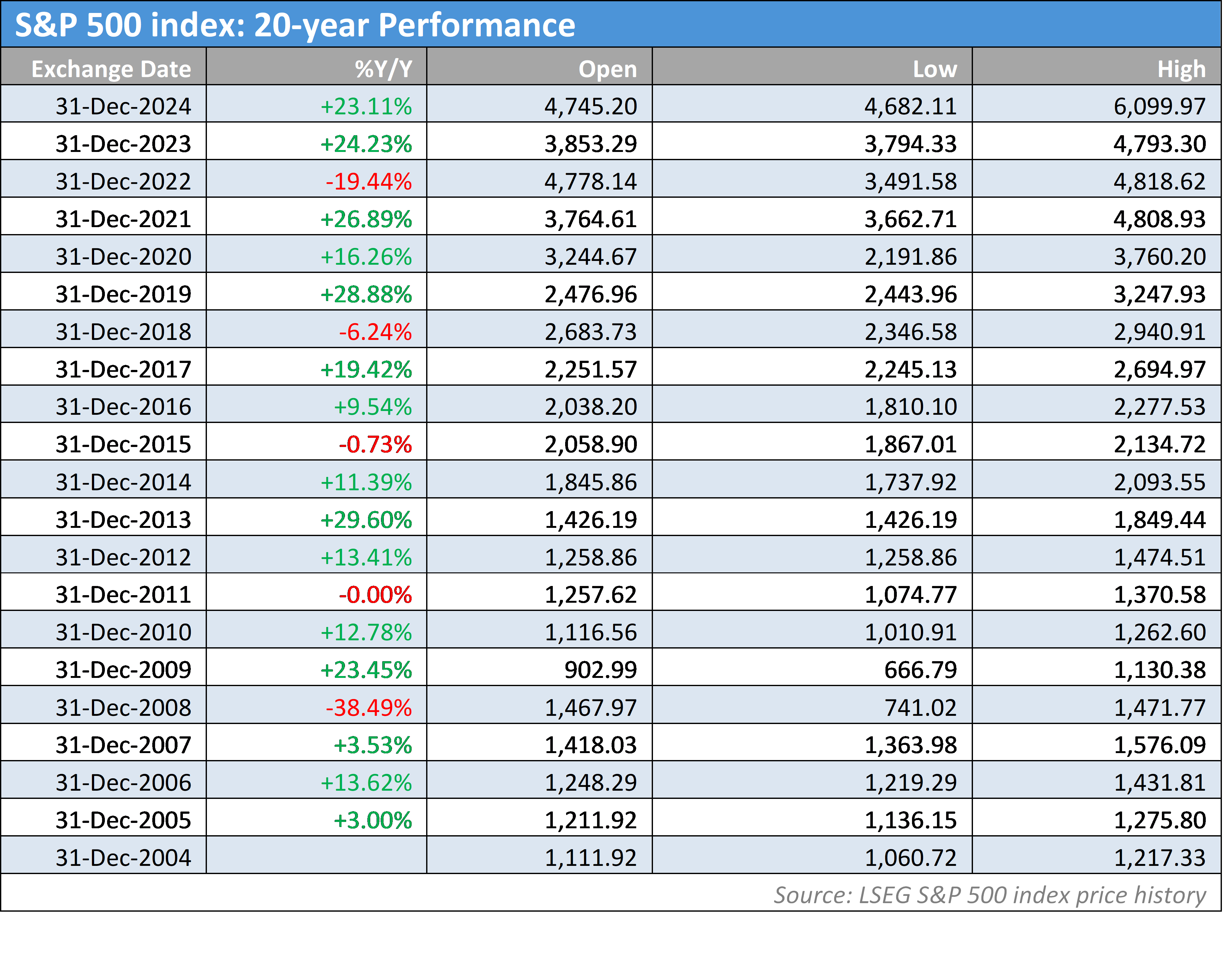 COMEX 黄金期货上涨 0.39% 报 3053.20 美元/盎司，而 COMEX 白银期货下跌 0.29% 报 34.105 美元/盎司。