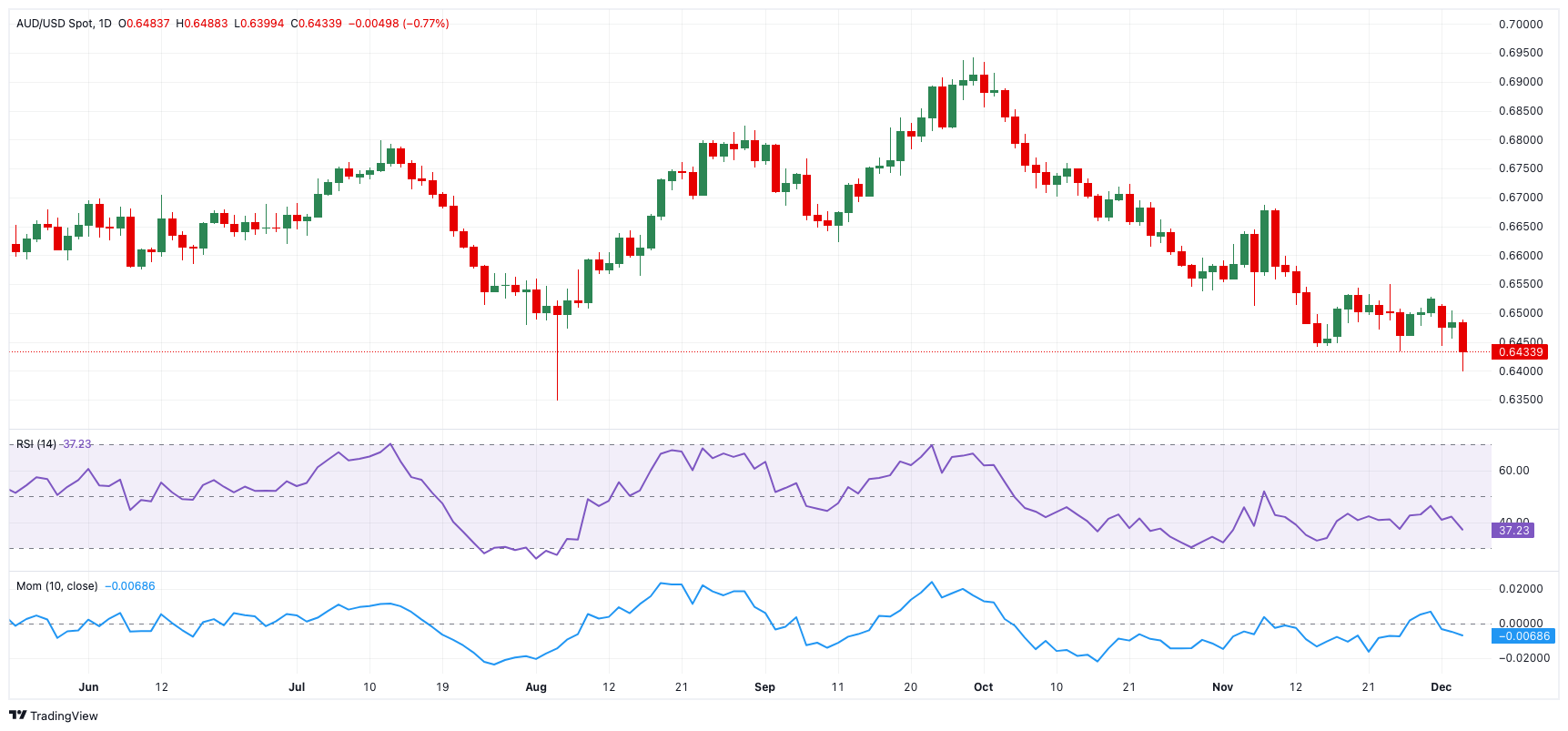 WTI原油期货跌幅收窄至0.65%，报66.93美元。